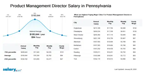 Product Management Director Salary in Pennsylvania