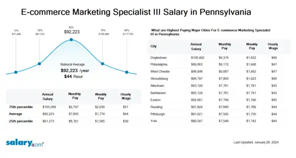 E-commerce Marketing Specialist III Salary in Pennsylvania