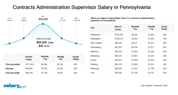 Contracts Administration Supervisor Salary in Pennsylvania