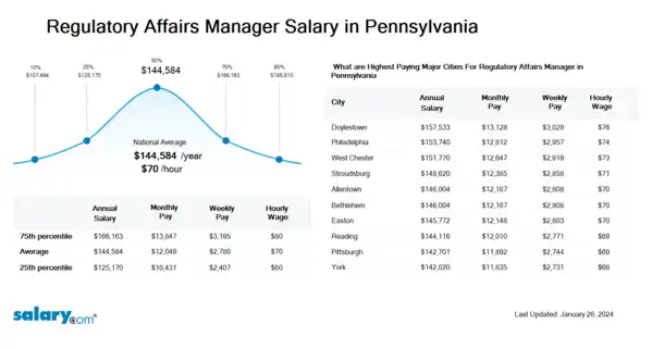 Regulatory Affairs Manager Salary in Pennsylvania