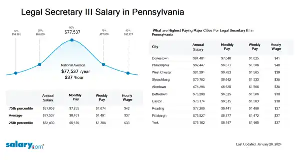 Legal Secretary III Salary in Pennsylvania