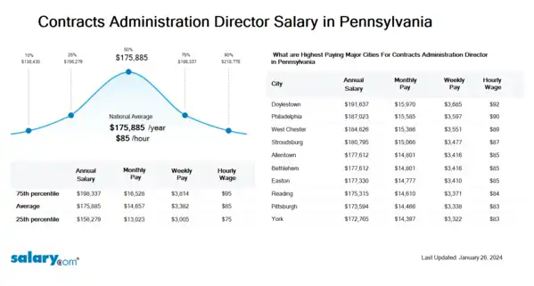 Contracts Administration Director Salary in Pennsylvania