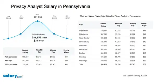 Privacy Analyst Salary in Pennsylvania