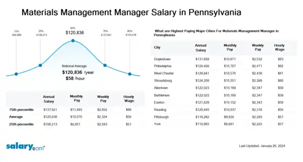 Materials Management Manager Salary in Pennsylvania