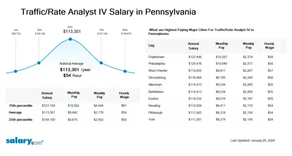 Traffic/Rate Analyst IV Salary in Pennsylvania