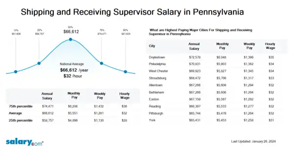 Shipping and Receiving Supervisor Salary in Pennsylvania