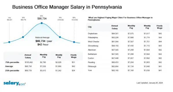 Business Office Manager Salary in Pennsylvania