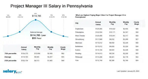 Project Manager III Salary in Pennsylvania