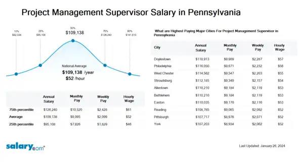 Project Management Supervisor Salary in Pennsylvania