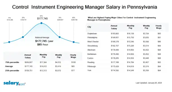 Control & Instrument Engineering Manager Salary in Pennsylvania