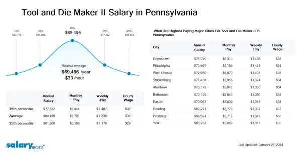 Tool and Die Maker II Salary in Pennsylvania