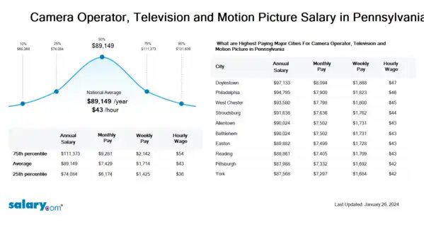 Camera Operator, Television and Motion Picture Salary in Pennsylvania