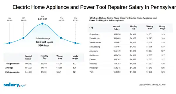 Electric Home Appliance and Power Tool Repairer Salary in Pennsylvania
