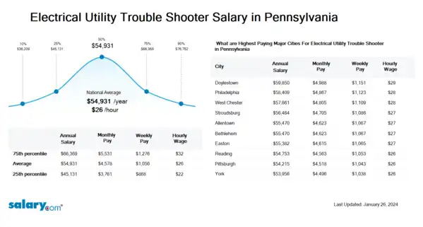 Electrical Utility Trouble Shooter Salary in Pennsylvania