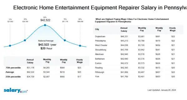 Electronic Home Entertainment Equipment Repairer Salary in Pennsylvania