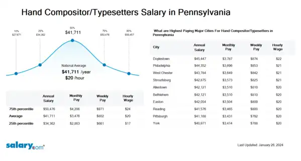 Hand Compositor/Typesetters Salary in Pennsylvania