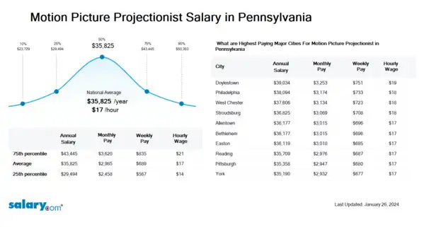 Motion Picture Projectionist Salary in Pennsylvania