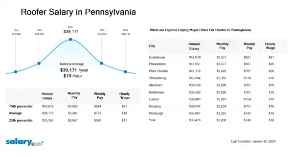 Roofer Salary in Pennsylvania