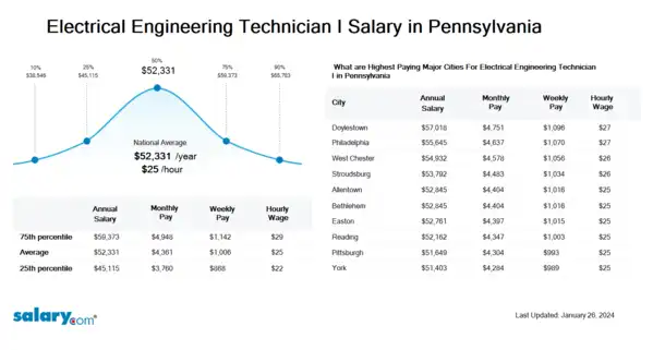 Electrical Engineering Technician I Salary in Pennsylvania