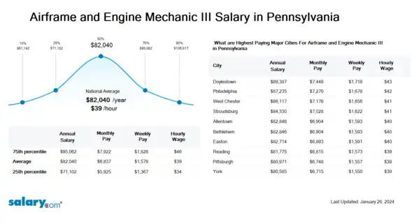 Airframe and Engine Mechanic III Salary in Pennsylvania