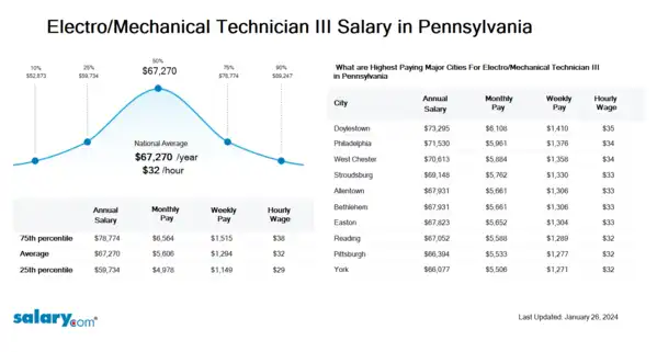 Electro/Mechanical Technician III Salary in Pennsylvania