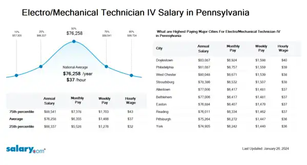 Electro/Mechanical Technician IV Salary in Pennsylvania