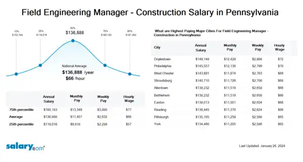 Field Engineering Manager - Construction Salary in Pennsylvania