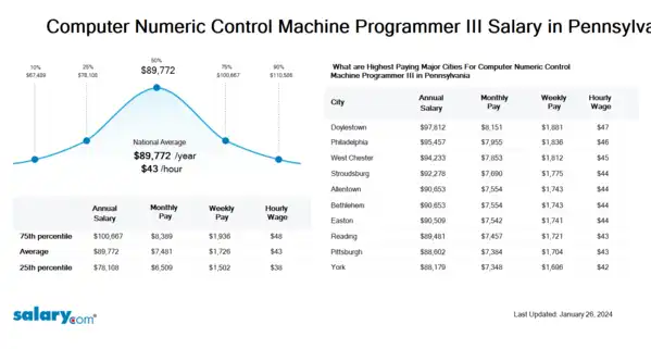 Computer Numeric Control Machine Programmer III Salary in Pennsylvania