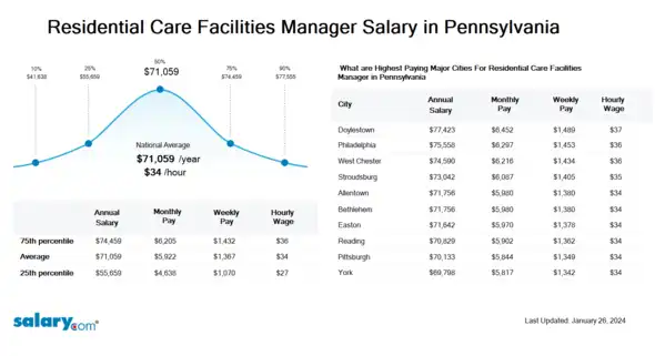 Residential Care Facilities Manager Salary in Pennsylvania