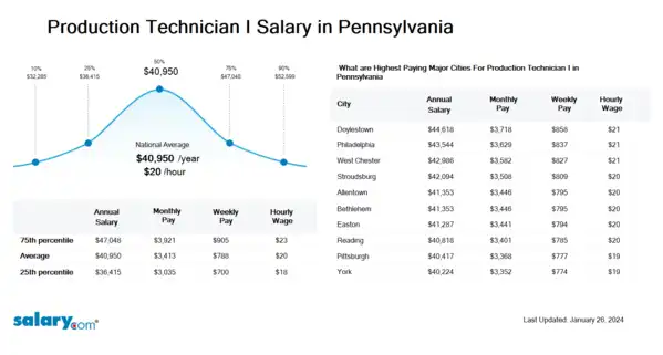Production Technician I Salary in Pennsylvania