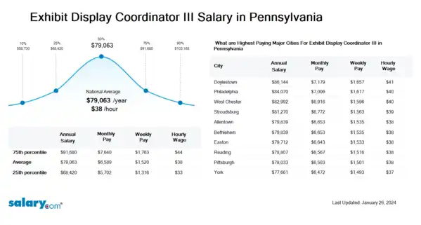 Exhibit Display Coordinator III Salary in Pennsylvania