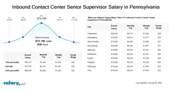 Inbound Contact Center Senior Supervisor Salary in Pennsylvania