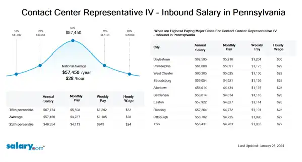 Contact Center Representative IV - Inbound Salary in Pennsylvania