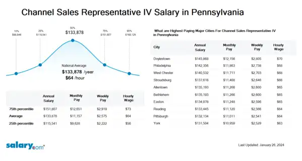 Channel Sales Representative IV Salary in Pennsylvania