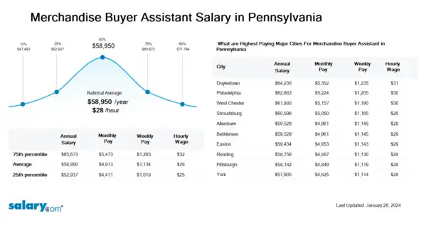 Merchandise Buyer Assistant Salary in Pennsylvania