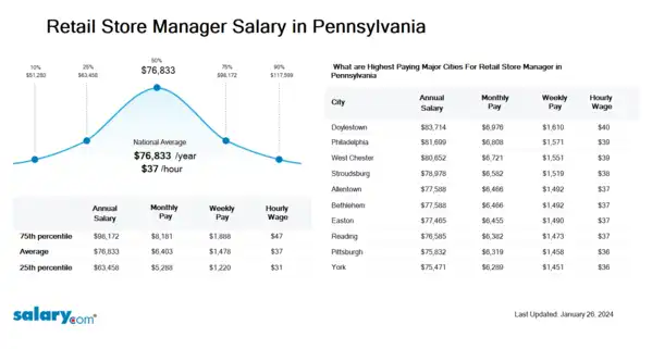 Retail Store Manager Salary in Pennsylvania