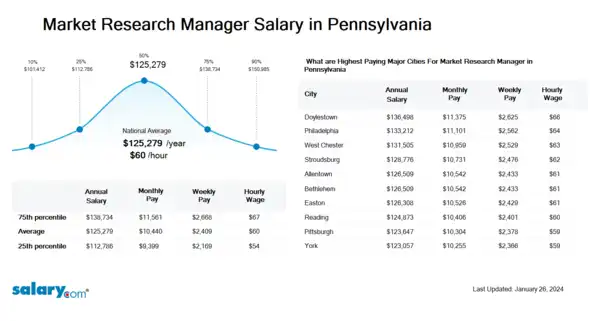 Market Research Manager Salary in Pennsylvania