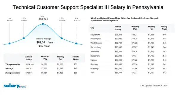 Technical Customer Support Specialist III Salary in Pennsylvania