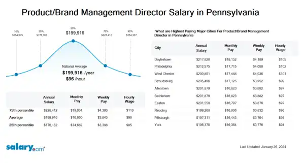 Product/Brand Management Director Salary in Pennsylvania