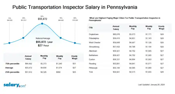 Public Transportation Inspector Salary in Pennsylvania