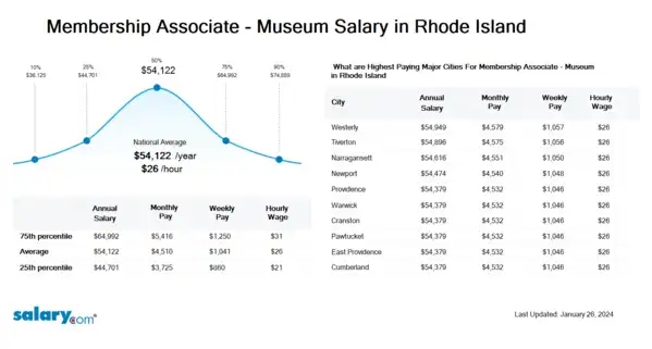 Membership Associate - Museum Salary in Rhode Island