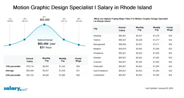 Motion Graphic Design Specialist I Salary in Rhode Island