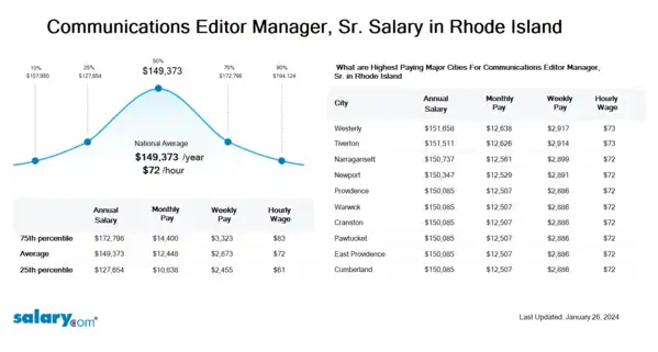 Communications Editor Manager, Sr. Salary in Rhode Island