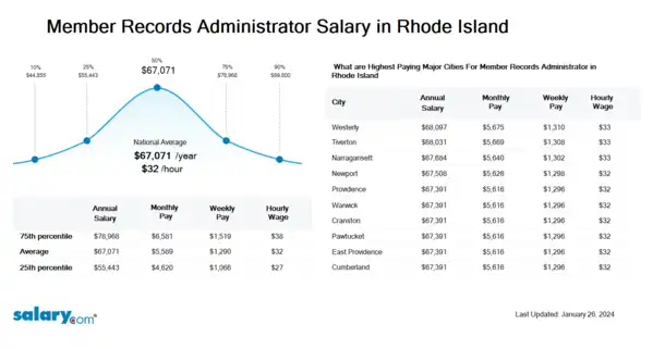 Member Records Administrator Salary in Rhode Island
