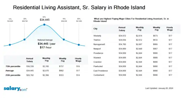 Residential Living Assistant, Sr. Salary in Rhode Island