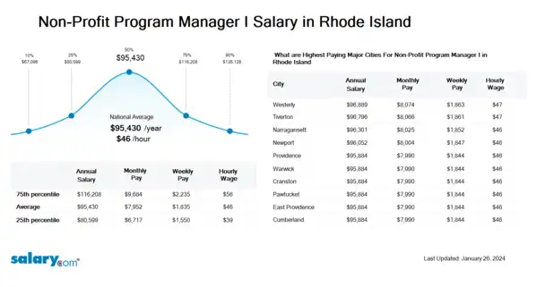 Non-Profit Program Manager I Salary in Rhode Island