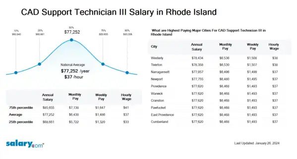 CAD Support Technician III Salary in Rhode Island