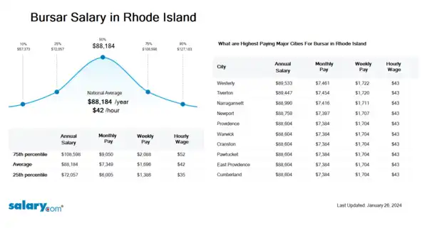 Bursar Salary in Rhode Island