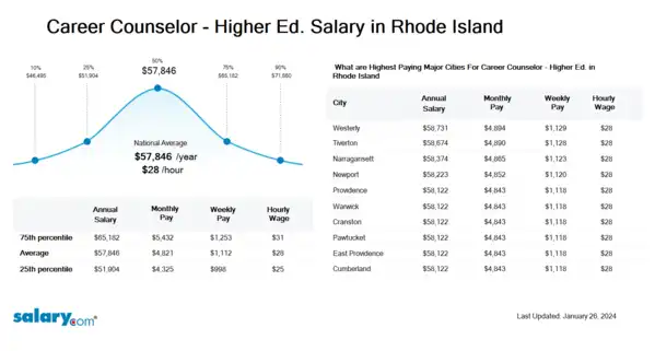 Career Counselor - Higher Ed. Salary in Rhode Island