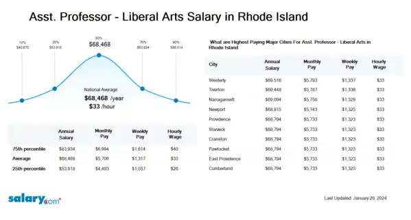 Asst. Professor - Liberal Arts Salary in Rhode Island